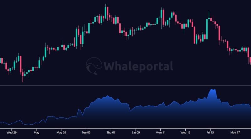 Bitcoin’s May Rally Toward K Ignites Fastest BTC Perpetual Futures Open Interest Growth of 2026