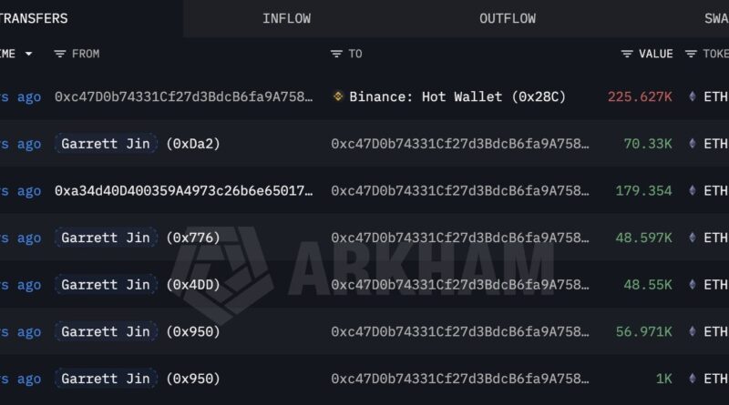 Bitforex Founder Garrett Jin Deposits .35B in ETH to Binance in 4 Days