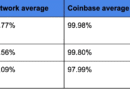 Coinbase Validators Hit 99.98% Uptime With 4.5M ETH Staked Across 5 Countries Coinbase Validators Hit 99.98% Uptime With 4.5M ETH Staked Across 5 Countries