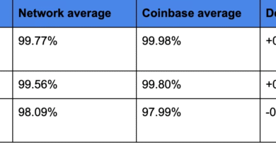 Coinbase Validators Hit 99.98% Uptime With 4.5M ETH Staked Across 5 Countries