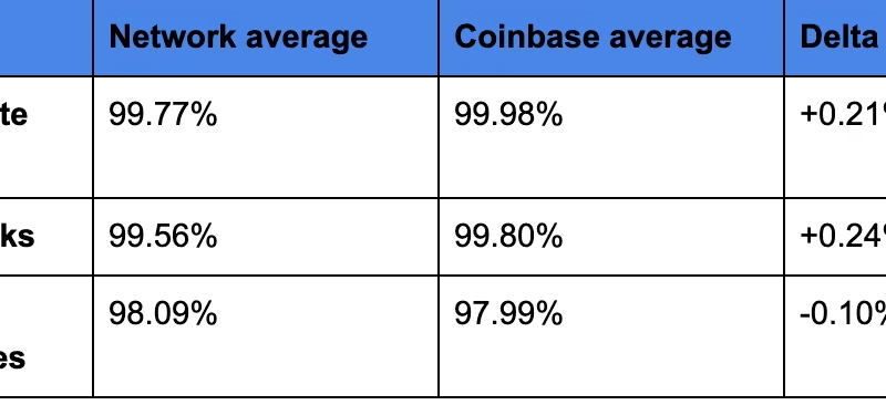 Coinbase Validators Hit 99.98% Uptime With 4.5M ETH Staked Across 5 Countries
