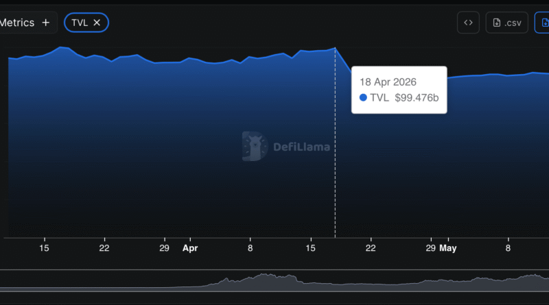 DeFi Confidence Cracks After KelpDAO Exploit as Aave Suffers 44% Monthly Drop