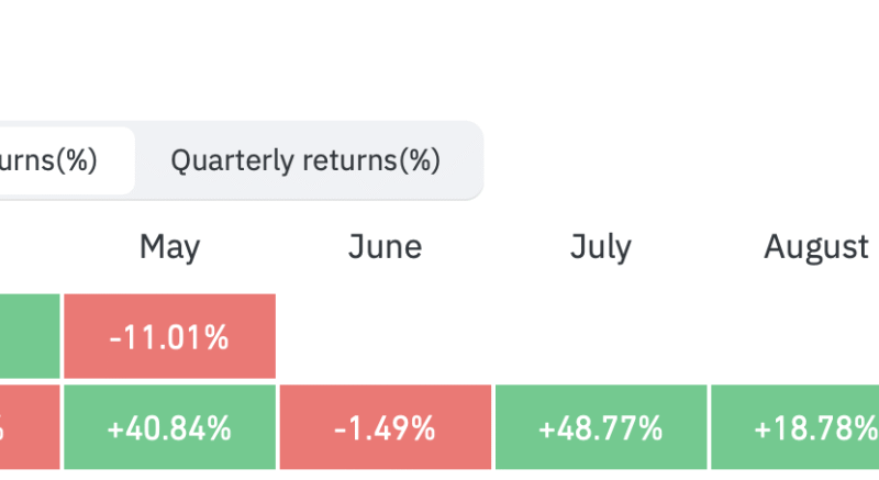 Ethereum Loses 32% in 2026 While BTC Holds Relative Ground
