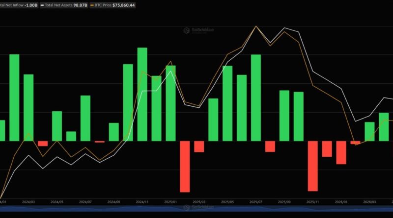 Ethereum Whale Dumps 20,000 ETH for .18M in a Single Hour as ,000 Support Emerges