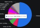 Ethereum’s DeFi TVL Dominance Drops to 53%, Approaching Multi-Year Low