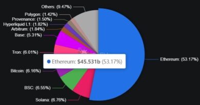 Ethereum’s DeFi TVL Dominance Drops to 53%, Approaching Multi-Year Low