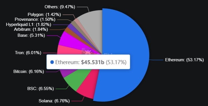 Ethereum’s DeFi TVL Dominance Drops to 53%, Approaching Multi-Year Low