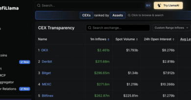 MEXC Commits to 1,000 BTC Purchase as Guardian Fund Targets 0M Expansion