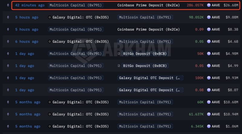 Multicoin Capital Sends Entire AAVE Stack to Coinbase Prime After M Loss Deepens