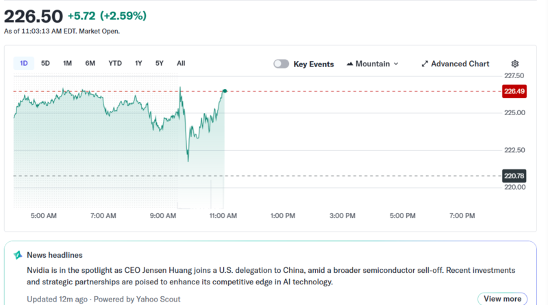 Nvidia stock reaches all-time high as Jensen Huang joins Trump on China visit