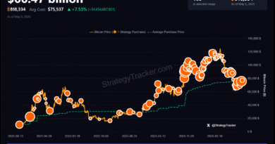 Saylor floats selling Bitcoin to pay dividends as Strategy hoards .6B in gains