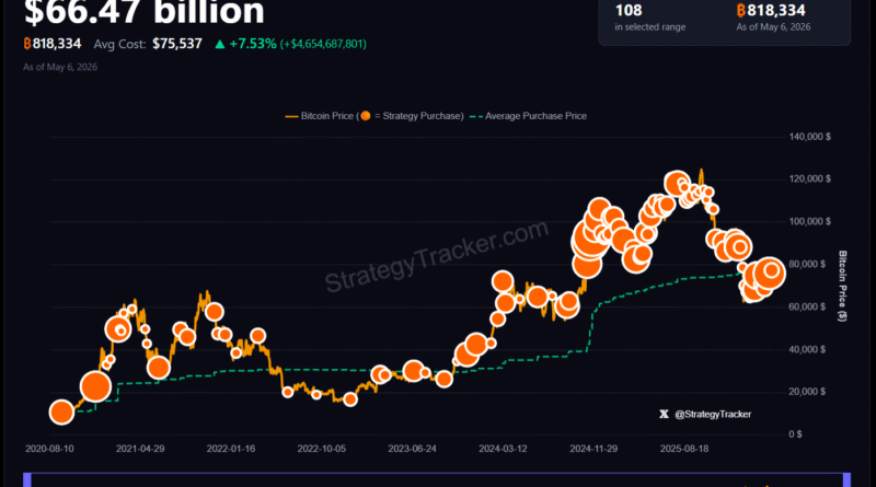 Saylor floats selling Bitcoin to pay dividends as Strategy hoards .6B in gains