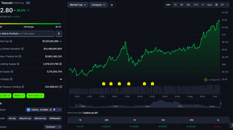 Toncoin doubles on growing Make TON Great Again momentum