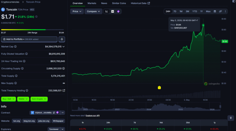 Toncoin soars 30% as TON meme tokens explode on Telegram takeover news