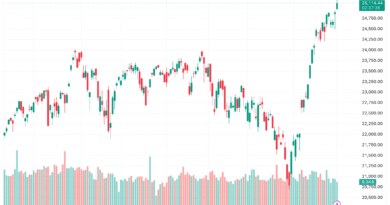 Trump Says Iran Conflict Over, Nasdaq Sets Record High, Bitcoin Climbs 2.5%