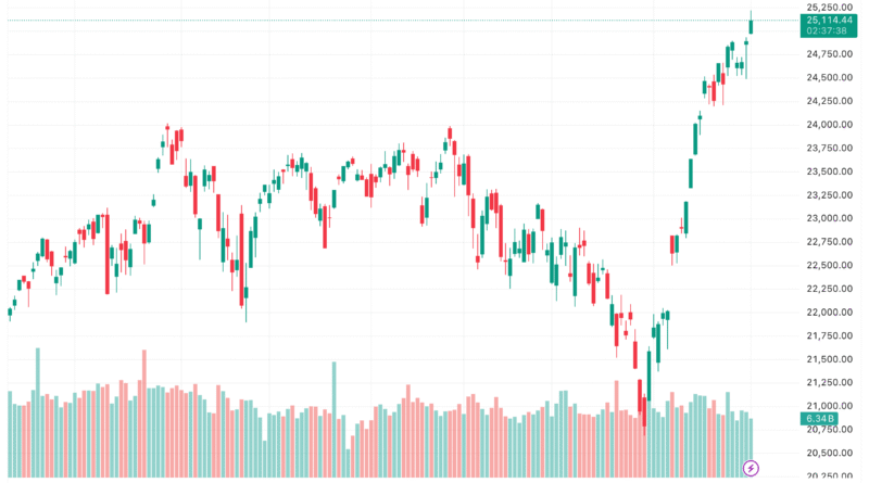 Trump Says Iran Conflict Over, Nasdaq Sets Record High, Bitcoin Climbs 2.5%