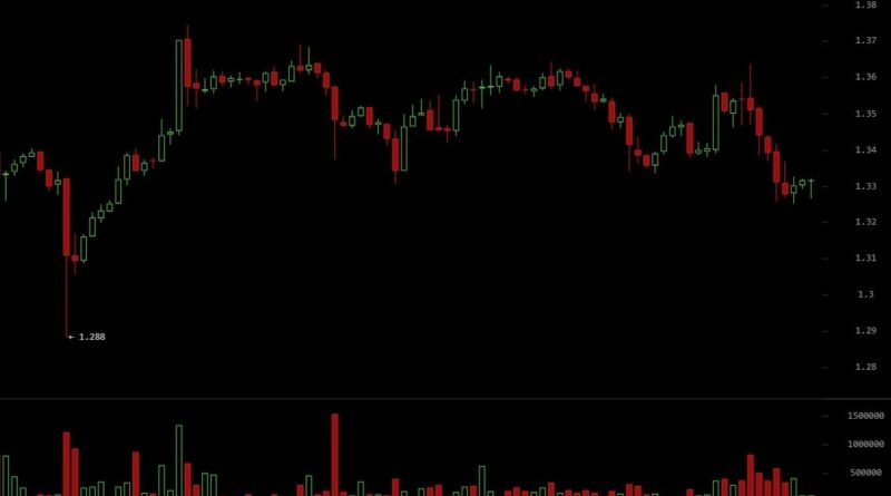 XRP Holds Key Support as Binance Sell Wave Falls Short of Breakdown