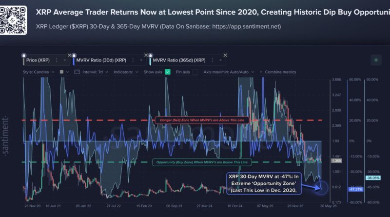 XRP Traders Hit 47% Losses as Santiment Flags Historic Dip-Buy Setup