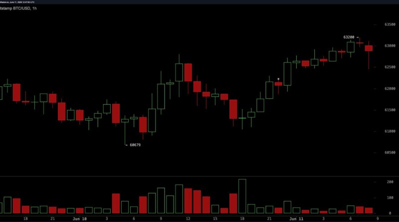 Bitcoin Traders Eye K Resistance as RSI Hangs at the Lowest Level Since November 2018