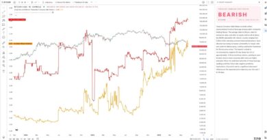 Bitcoin Treasuries Are Ticking Time Bombs as Leverage Hits Record Rates, Warns Capriole’s Charles Edwards Bitcoin Treasuries Are Ticking Time Bombs as Leverage Hits Record Rates, Warns Capriole’s Charles Edwards