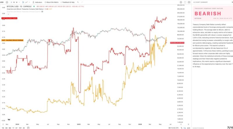 Bitcoin Treasuries Are Ticking Time Bombs as Leverage Hits Record Rates, Warns Capriole’s Charles Edwards