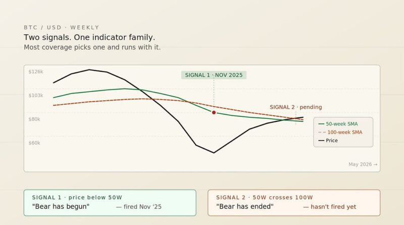 Bitcoin’s Most-Cited Bear Market Indicator Hasn’t Triggered Yet.