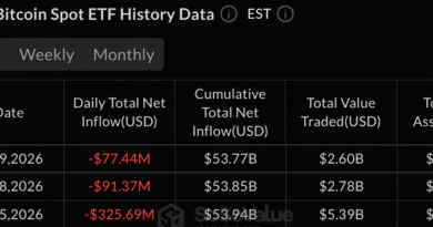 Blackrock’s IBIT Leads M Bitcoin ETF Outflow as XRP Funds Add .4M