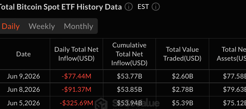 Blackrock’s IBIT Leads M Bitcoin ETF Outflow as XRP Funds Add .4M