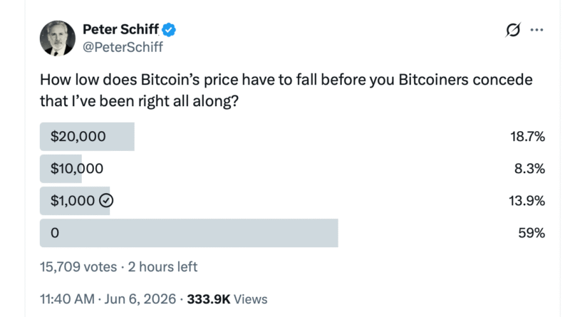 ‘Bottom Fishers’ Lift Bitcoin Above 2026 Low but Schiff Warns the Worst May Still Be Ahead