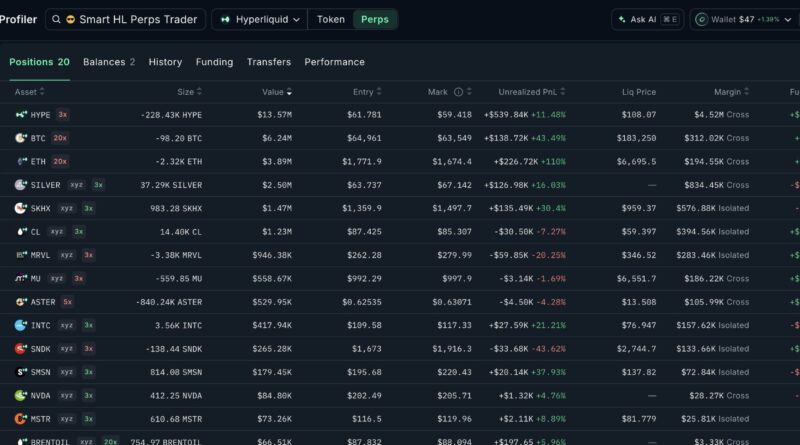 Hyperliquid Whale Holds 81% Short Book and .7M Profit as HYPE Bet Pays off