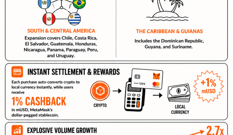 Metamask Deepens Its Latam Footprint With Major Crypto Card Expansion Across 13 Countries