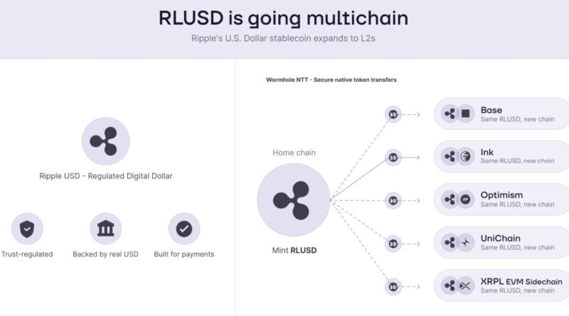 Ripple Broadens RLUSD’s Multichain Reach, Opening New Institutional Liquidity