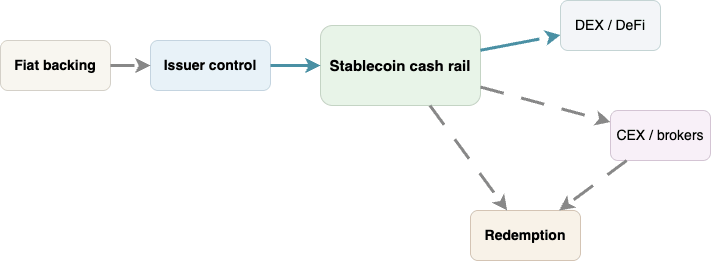 The Stablecoin Map: What Crypto’s Cash Rails Depend On