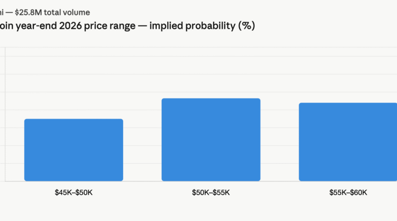 Traders Bet .4M on Bitcoin Staying Below K Through June — Here’s the Full Breakdown