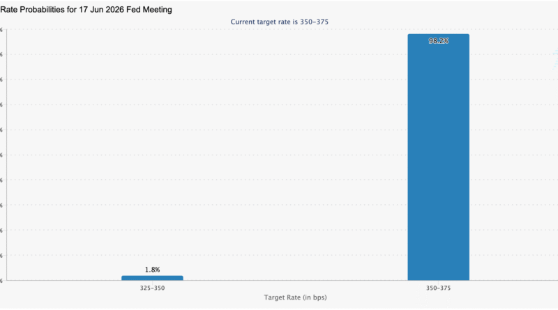 Warsh Faces His First Test June 17 as Traders Hunt for Hidden Signals in the Fed’s Dot Plot – Bitcoin News